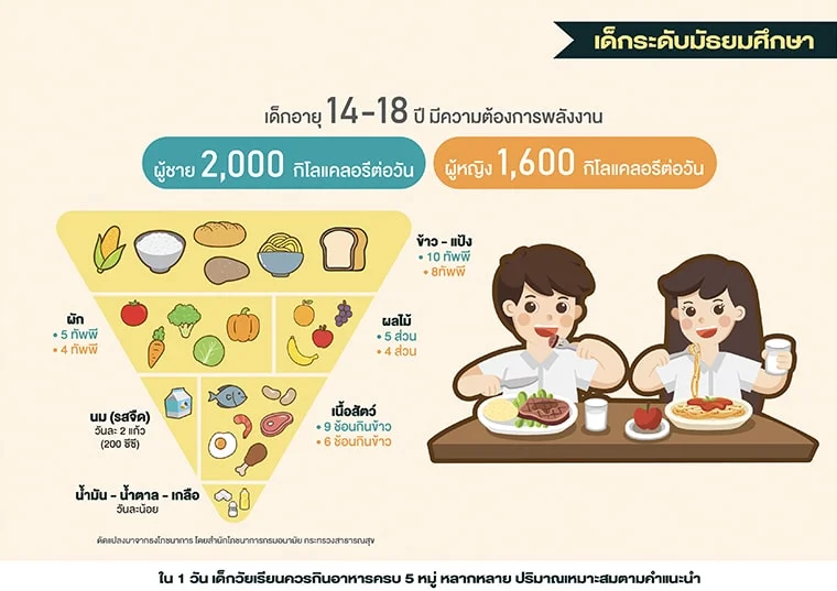 2. เมนูแนะนำสำหรับอาหารกลางวันนักเรียน